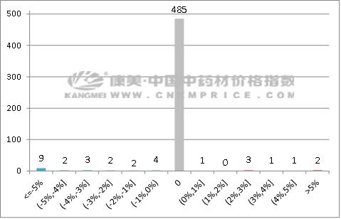2020年冬季中药材行情,2020年5月18日市场中药材价格行情
