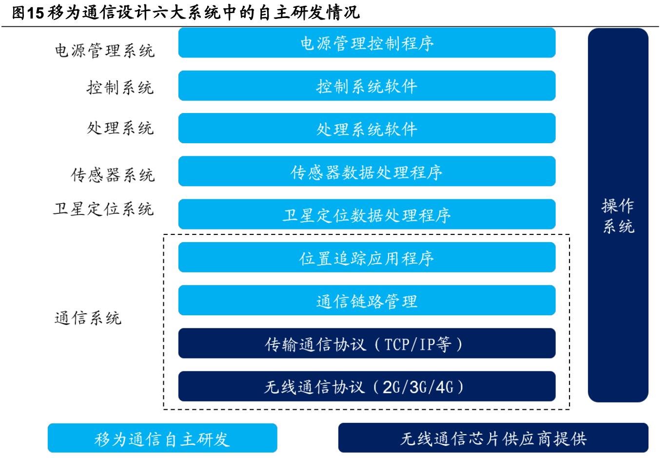 「公司深度」移为通信：嵌入式无线M2M物联网终端研发销售公司