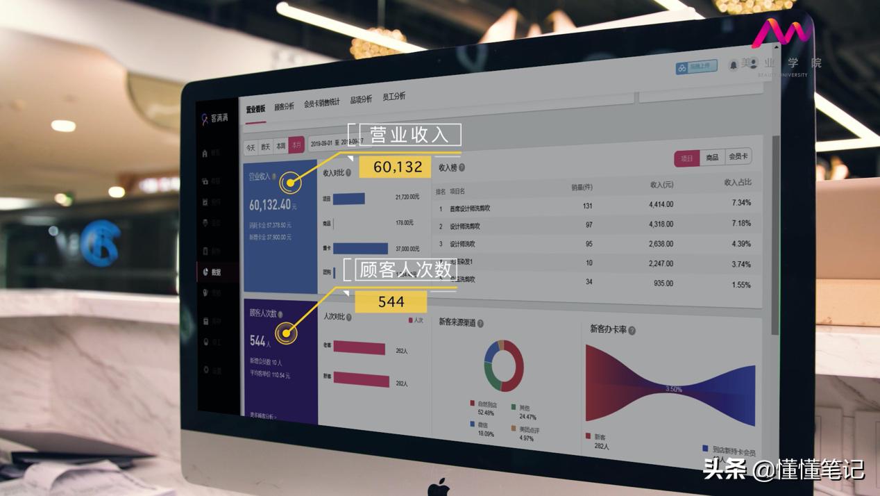 6300亿美业市场的1.5%:谁能“剪”出第一桶金?