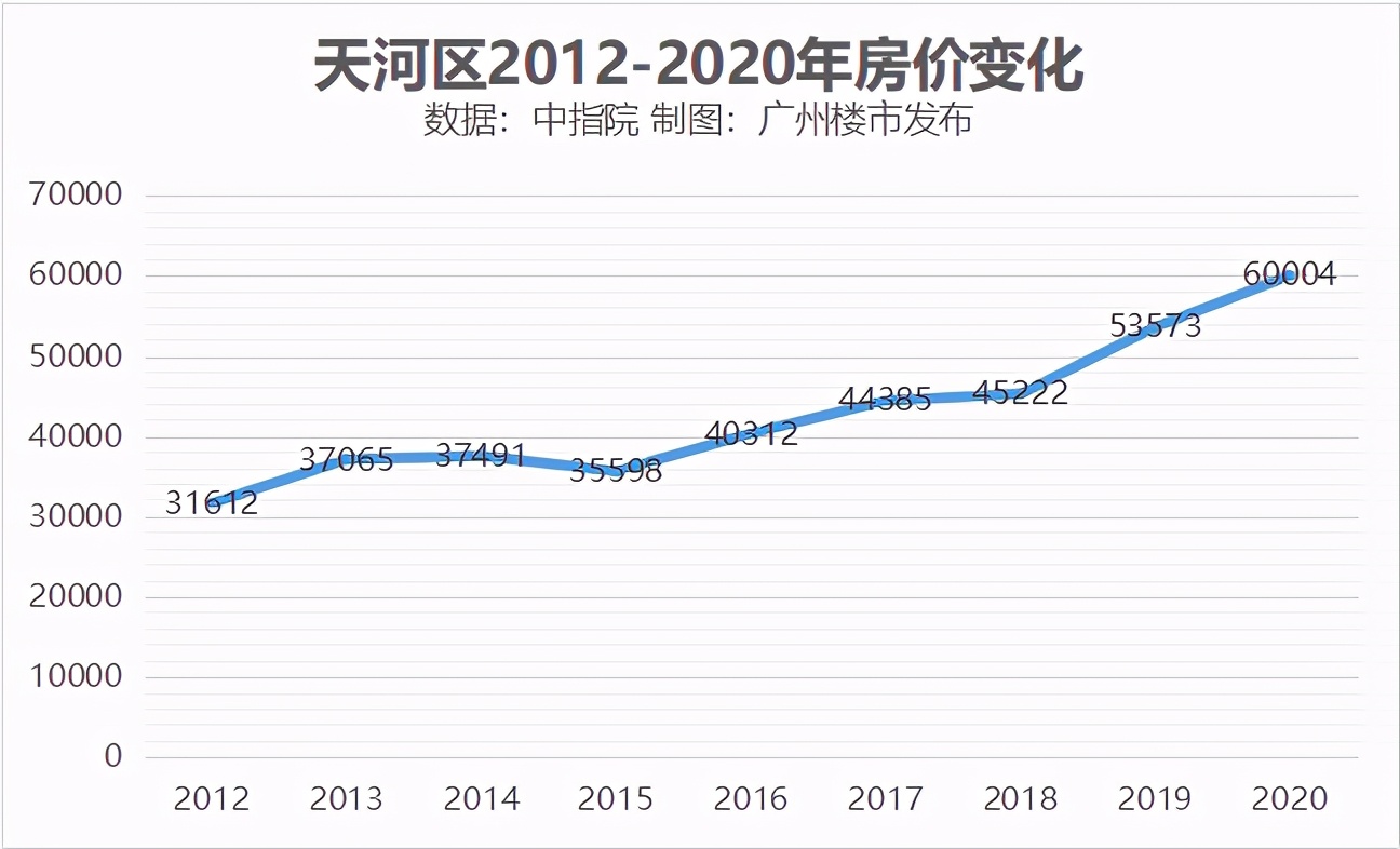 天河二手房哪个区最好,10万左右二手房急转