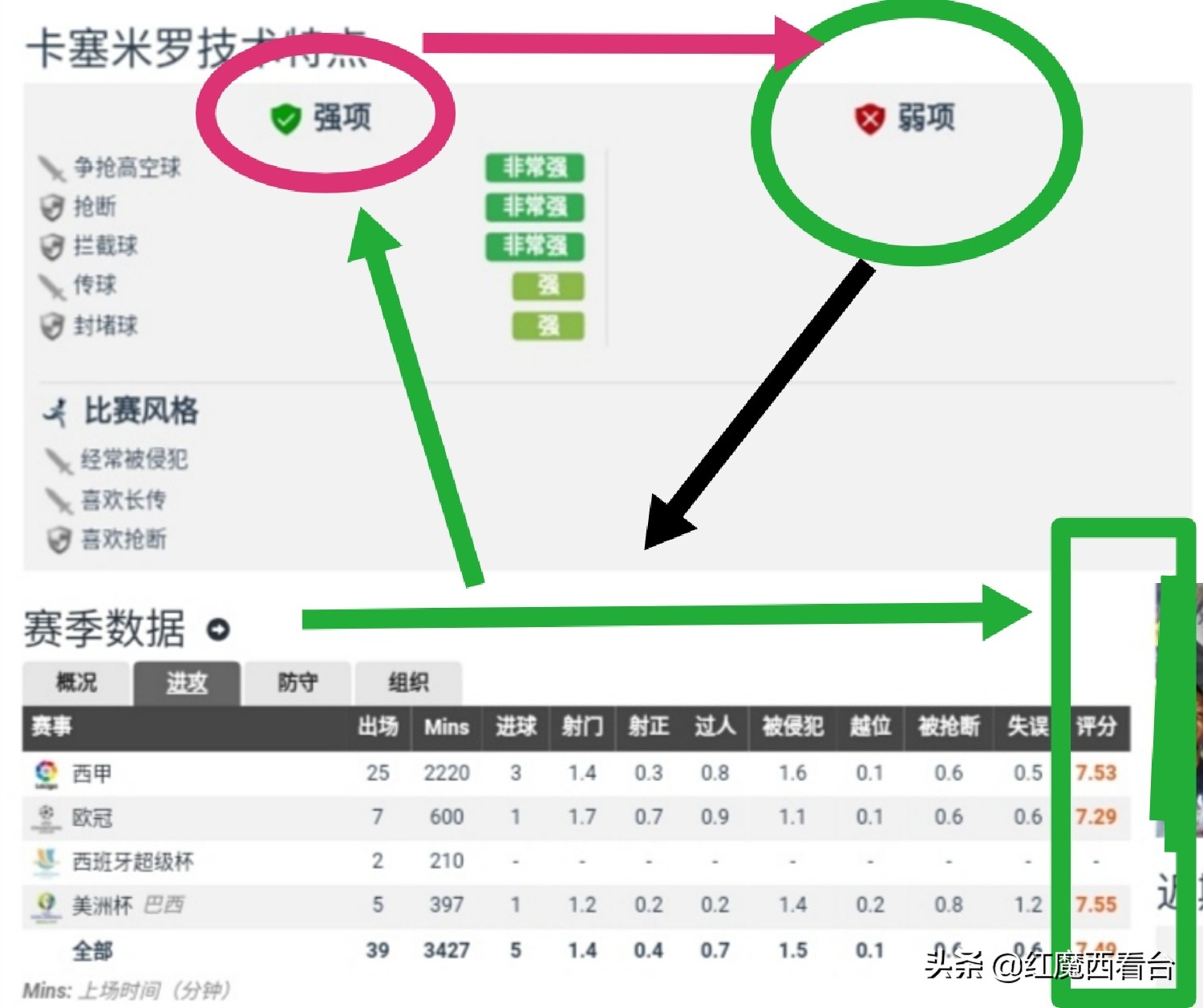 卡塞米罗错失点球,卡塞米罗找回状态