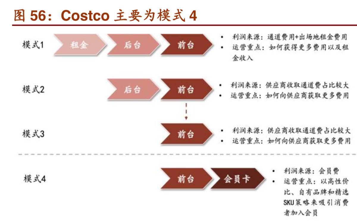 costco商业模式深度解析,costco商业模式可以运用到网上吗