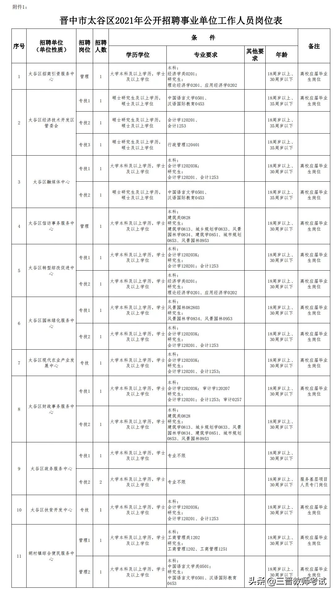 太谷事业单位最新招聘,山西晋中太谷区最新招聘岗位表