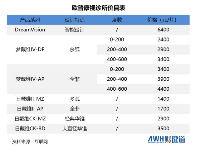 上亿孩子近视！OK镜成三高生意，焦虑家长撑得起“眼茅”近千亿市值吗？