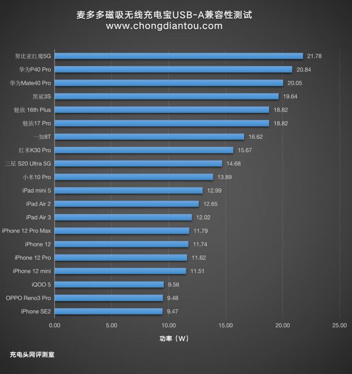 无线磁吸充电宝评测,麦多多无线充电宝排行榜