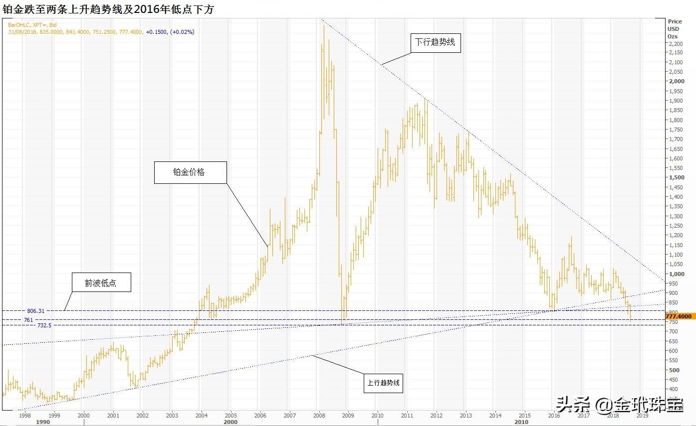 黄金铂金价格走势分析图最新消息,黄金价格上涨对铂金价格有影响吗