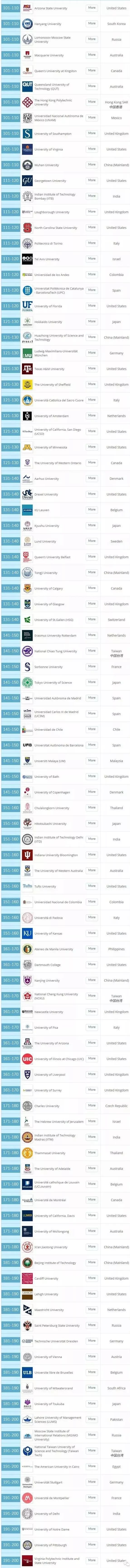 最新！QS世界大学毕业生就业力排名出炉：清华大学位居世界第六