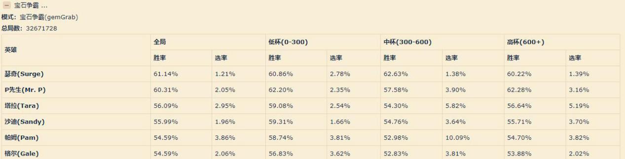 荒野乱斗足球模式最强英雄排行榜,荒野乱斗综合实力对比