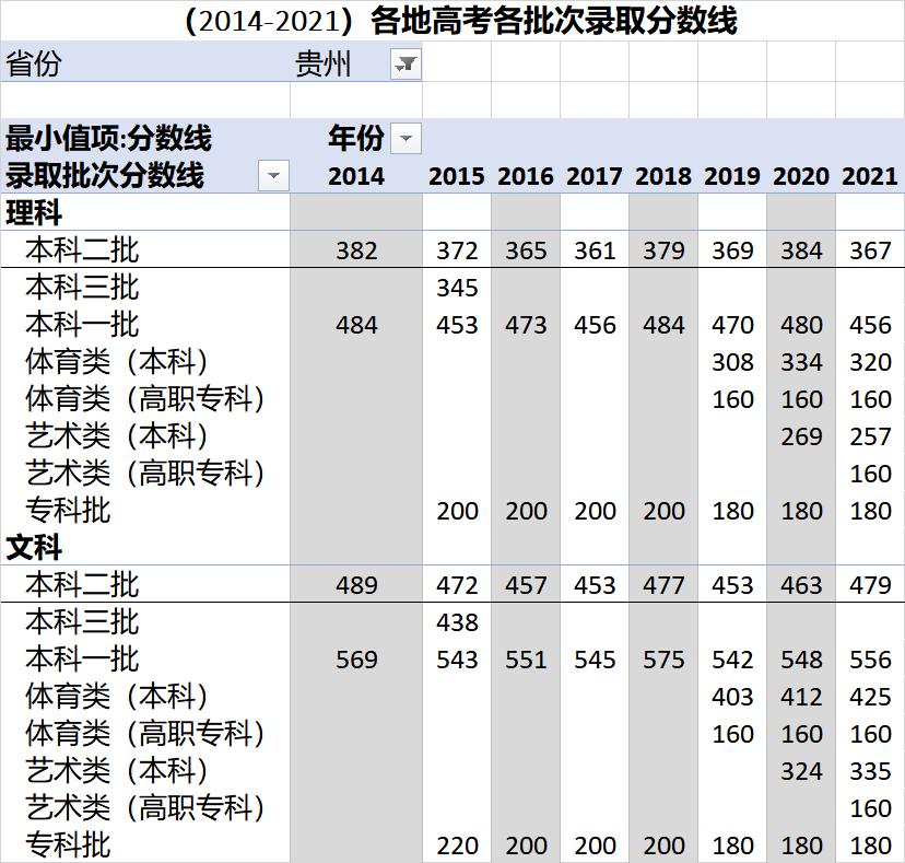 高考各录取分数线一览表2021全国,各省高考录取分数线一览表2023年