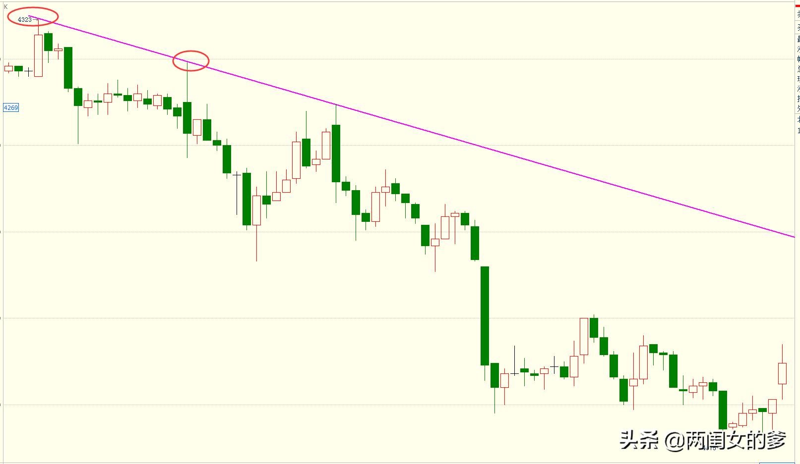 趋势线的画法看哪本书,趋势线的正确画法和修改