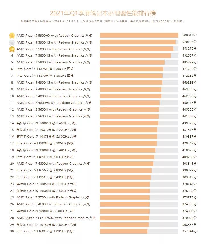 amd鲁大师排名,amd显卡鲁大师跑分榜