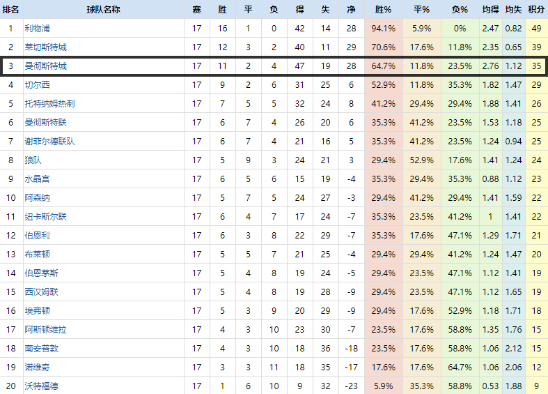 16年12月莱斯特城对阵曼城,英超曼城对莱斯特城预测