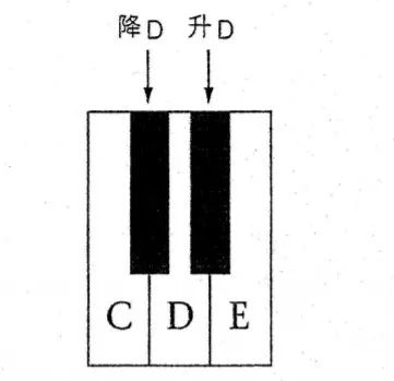 英皇五级教材音阶,英皇五级半调音阶