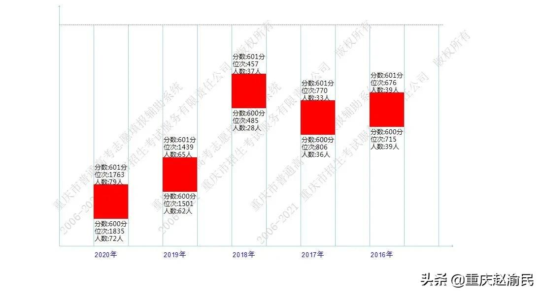 重庆文理在重庆第几位,重庆市文理录取情况