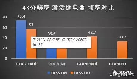 AnthemDLSS帧率评测：有了人工智能，RTX2060可以4K战GTX1080Ti