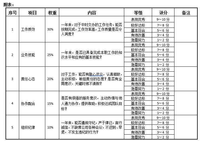 绩效考核：2019年普通员工年终考评办法，内容、标准、表格全包含