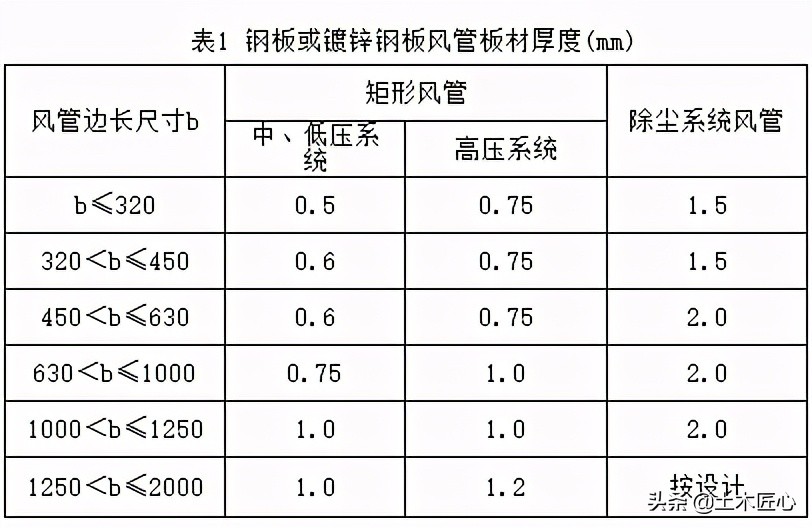 金属风管制作技术交底,薄壁金属风管制作安装图集