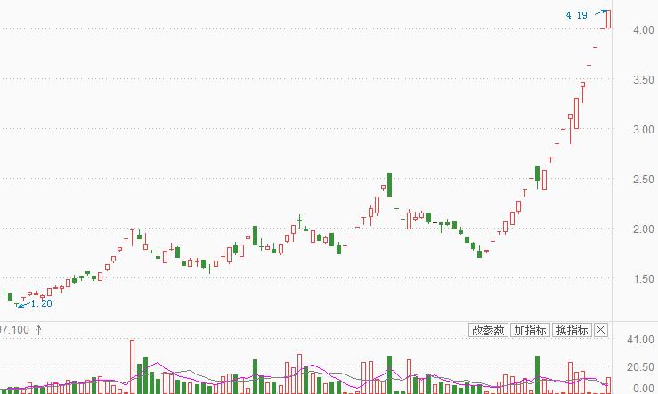 东哥论市涨停复盘,东哥侃市杀跌出货