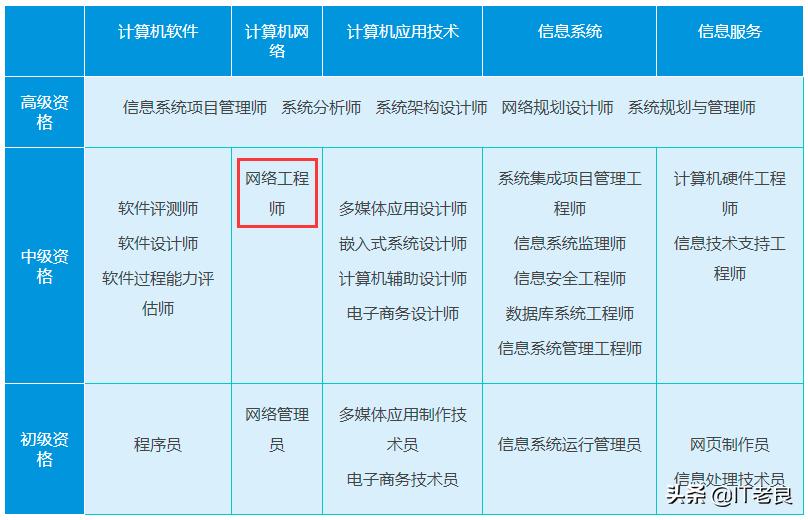 2018年软考网络工程师真题和解析,2021下半年软考网络工程师题库