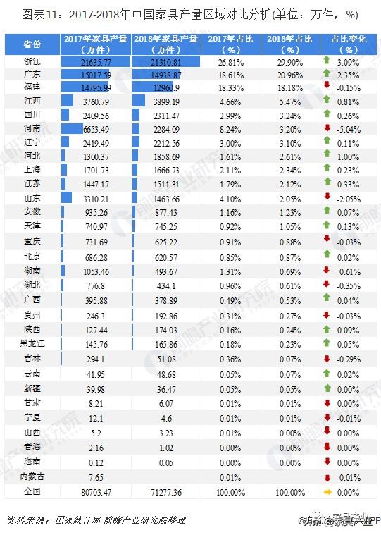 家具产业排名,广东vs江苏谁是第一强省