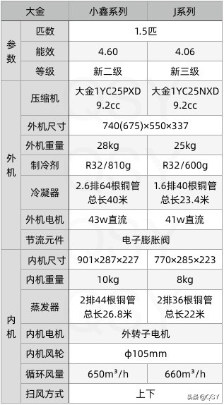 大金圆形空调拆卸方法,大金空调6匹主机拆卸视频