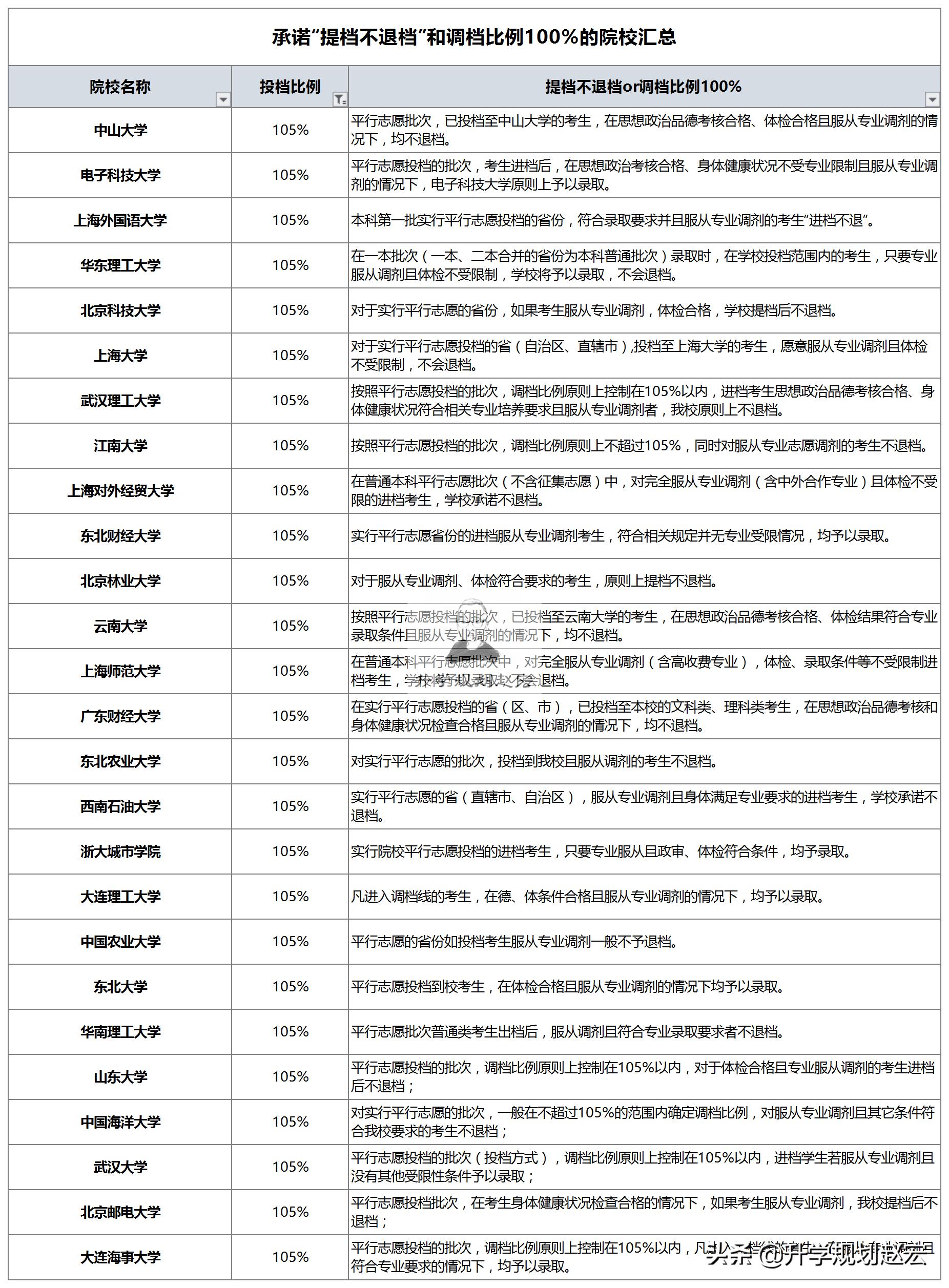 哪些大学公开承认投档不退档,如何避免被院校提档又被退档风险