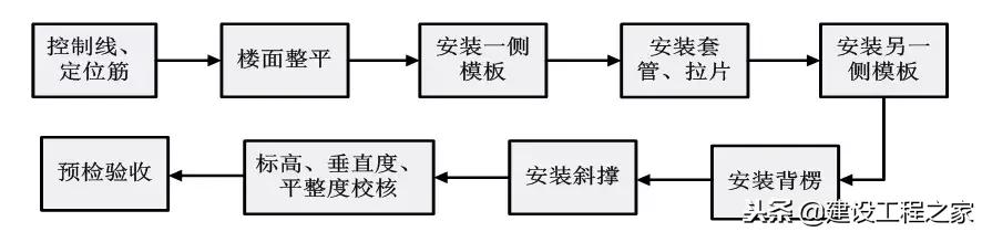 铝模板5天一层施工流程,万科铝模板施工视频