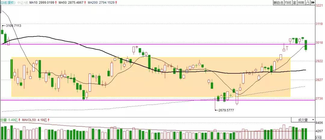 股市3000点失守从哪一年开始,3000点失守