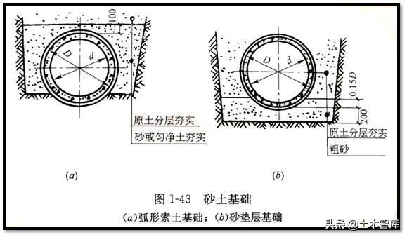 市政管道工程施工图识读概述,市政雨污水管道识图