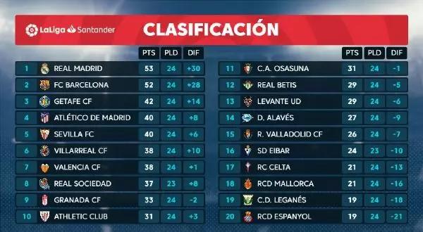 马德里竞技3-3赫塔菲,巴萨对赫塔菲最新消息