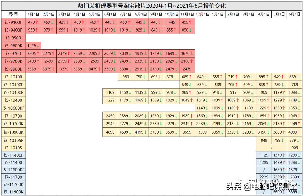 1月装机走向与推荐,2021年3月装机走向与推荐