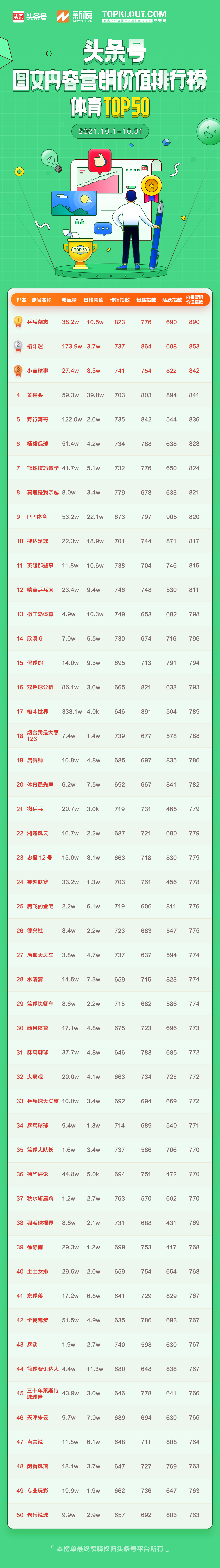 9月头条号图文内容营销排行榜,2月头条号图文内容营销排行榜