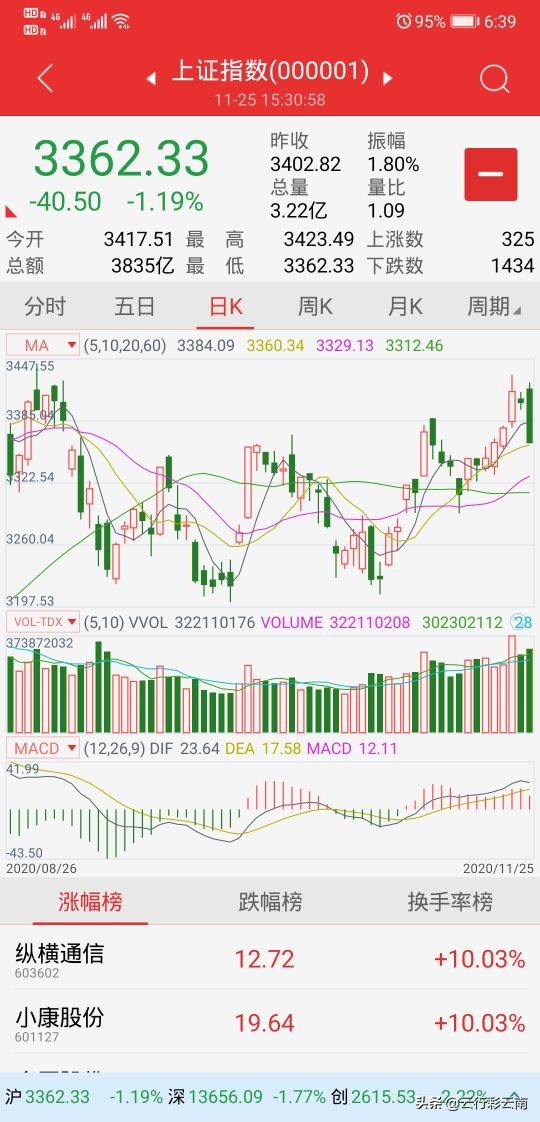 最近股市行情看不懂,看不懂炒股