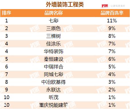 三棵树涂料十大品牌,三棵树和美国邓恩涂料哪个好