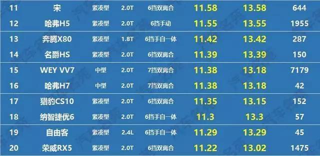 博越和哈弗h6哪个油耗高,实测油耗低的大型suv排行榜前十名