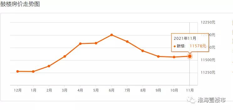 6成房源降价卖！刚刚徐州274个小区二手房价出炉，最高降幅7.03%