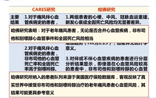 降尿酸药非布司他被FDA黑框警告！还要不要使用？如果使用？
