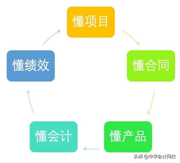 华为现任首席财务官,现任华为首席财务官
