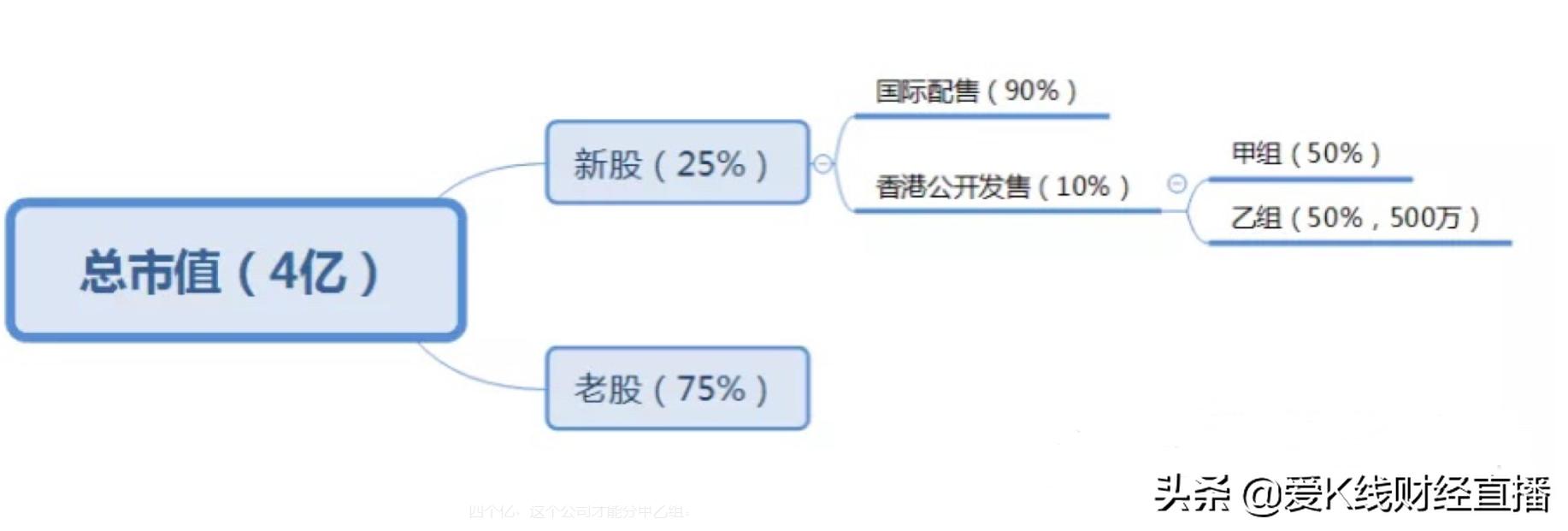 港股甲组和乙组的区别,港股打新甲组乙组什么意思