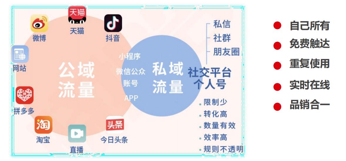 私域流量运营公司排名,私域流量运营模式及思路