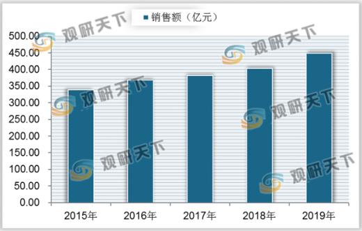 国内香料香精龙头上市公司,香精香料行业发展前景分析图