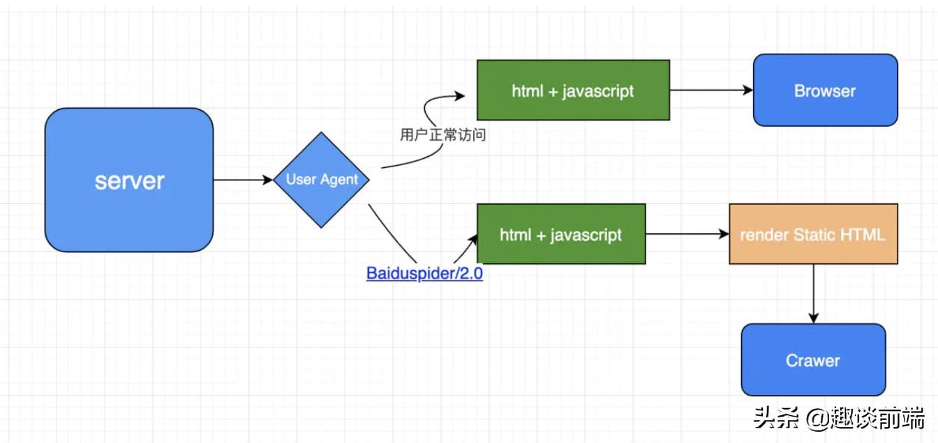 前端vue实战教程,vue项目加入ssr渲染