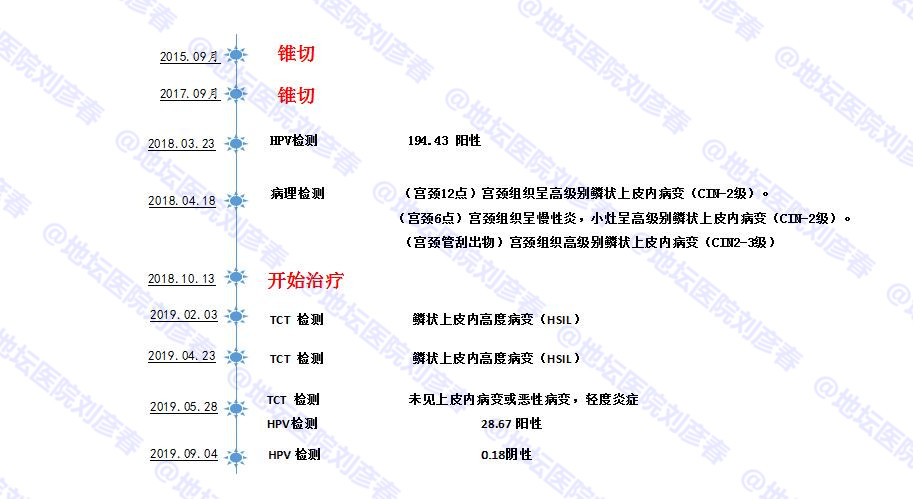 hpv16cin3锥切后会转阴几率,病例分享报告