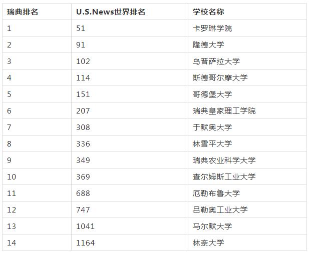 瑞典大学留学放榜,瑞典大学排名2022完整版