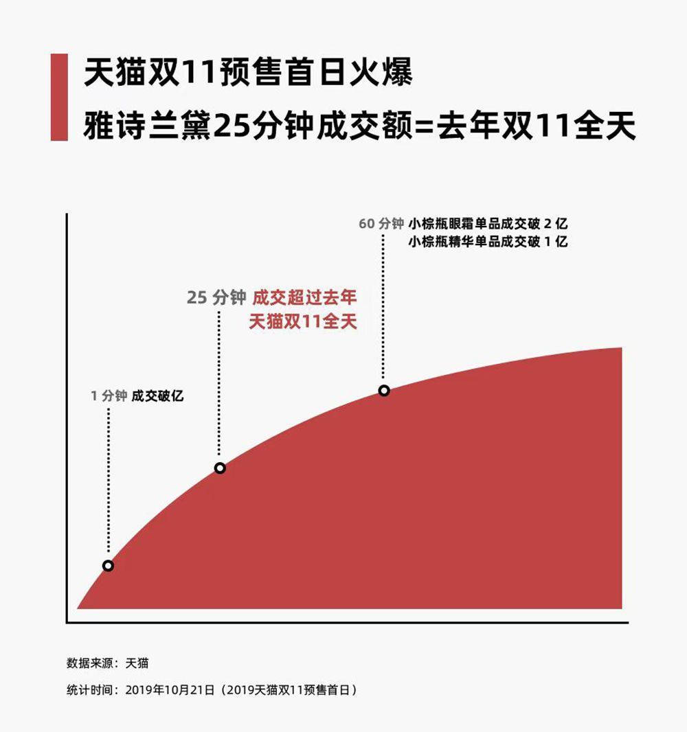 双十一雅诗兰黛营销策略分析,雅诗兰黛2021双十一营销策略