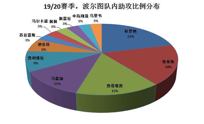 墨西哥顶级前锋,波尔图边锋科罗纳