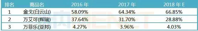 【数据】ED市场群雄逐鹿，“伟哥之王”2019年或将易主？