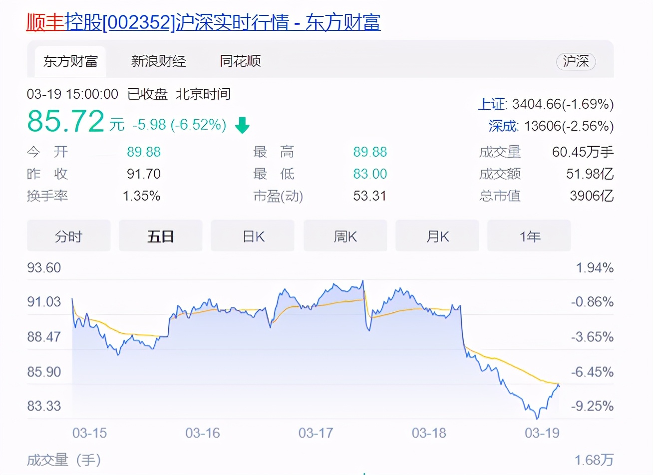 顺丰2023年度营收,顺丰营收和净利润2023