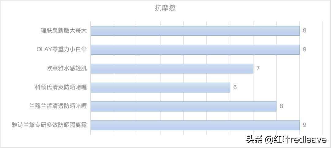 大牌防晒真实户外测评,大牌防晒测评适合油皮