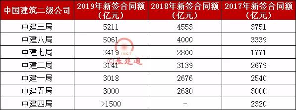 万亿建筑央企的“千亿俱乐部”再创新高，冠军局5211亿